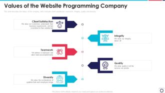 Website Programming IT Values Of The Website Programming Company Ppt PowerPoint Presentation File Graphics Design PDF