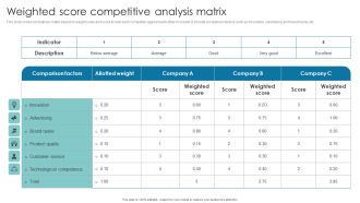 Weighted Score Competitive Analysis Matrix Background PDF
