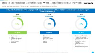 Wework Capital Financing Elevator Rise In Independent Workforce And Work Transformation At Wework Sample PDF