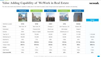 Wework Capital Financing Elevator Value Adding Capability Of Wework In Real Estate Introduction PDF