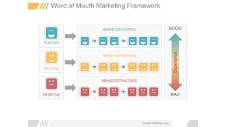 Word Of Mouth Marketing Framework Ppt PowerPoint Presentation Examples