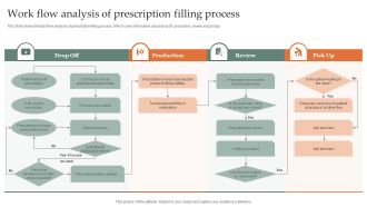 Work Flow Analysis Of Prescription Filling Process Themes PDF