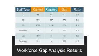 Workforce Gap Analysis Results Ppt PowerPoint Presentation File Slides