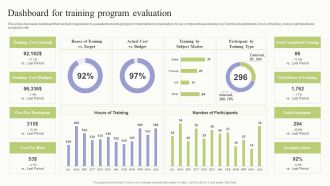 Workplace Training Techniques For Departments And Individual Staff Dashboard For Training Program Evaluation Ideas PDF