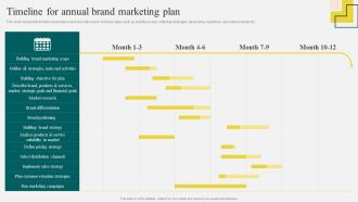 Yearly Brand Promotion Plan Timeline For Annual Brand Marketing Plan Slides PDF