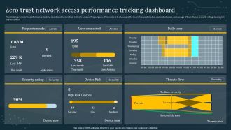 Zero Trust Network Access Performance Tracking Dashboard Template PDF