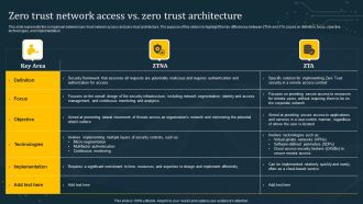 Zero Trust Network Access Vs Zero Trust Architecture Inspiration PDF