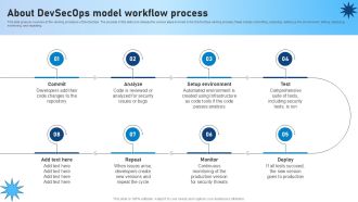 About Devsecops Model Workflow Process Role Of Devsecops Ppt Slide