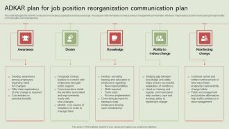 ADKAR Plan For Job Position Reorganization Communication Plan Graphics Pdf