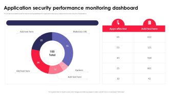 Application Security Performance Monitoring Application Security Testing