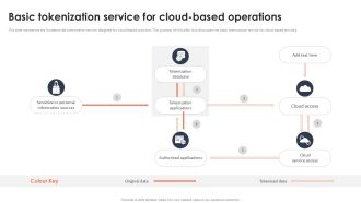 Basic Tokenization Service For Cloud Based Operations Securing Your Data Ppt Presentation