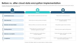 Before Vs After Cloud Data Encryption Client Side Encryption PPT Template