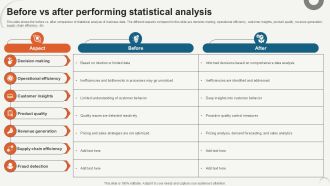 Before Vs After Performing Data Analytics For Informed Decision Ppt Template