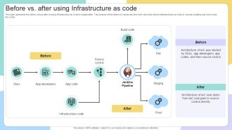Before Vs After Using Infrastructure IAC Tools For Performance Analysis PPT Slide