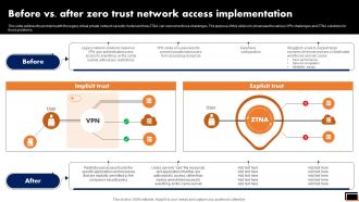 Before Vs After Zero Trust Network Access Implementation Software Defined Perimeter SDP
