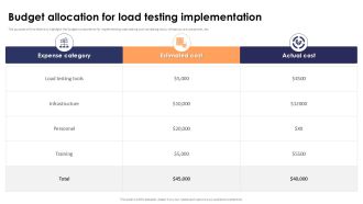 Budget Allocation For Load Testing Implementation Stress Testing For Robust Ppt Powerpoint