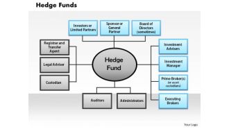 Business Framework Hedge Funds PowerPoint Presentation