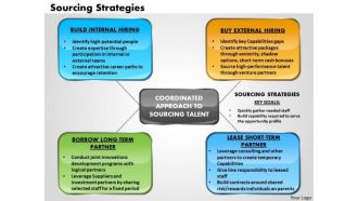 Business Framework Sourcing Strategies PowerPoint Presentation