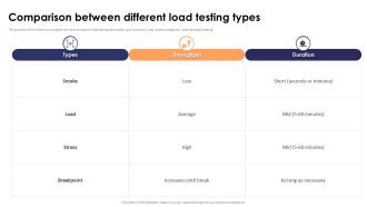 Comparison Between Different Load Testing Types Stress Testing For Robust Ppt Template