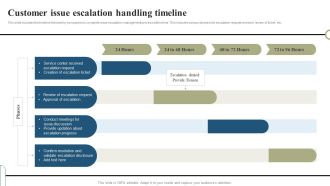 Customer Issue Escalation Handling Timeline Structure Pdf