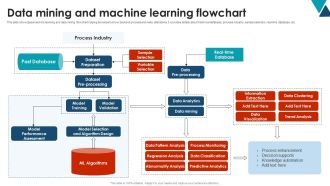 Data Mining And Machine Learning Flowchart Using Data Mining Tools To Optimize Processes AI SS V