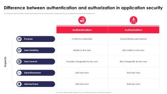 Difference Between Authentication And Authorization Application Security Testing
