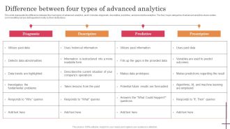 Difference Between Four Types Of Advanced Predictive Analytics For Improved Download Pdf