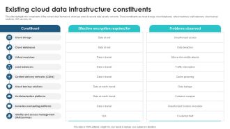Existing Cloud Data Infrastructure Client Side Encryption PPT Sample