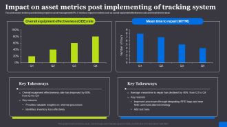 Impact On Asset Metrics Post Implementing RFID Solutions For Asset Traceability Clipart Pdf
