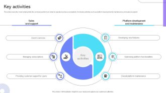 Key Activities Cloud Communication Company Business Model BMC SS V