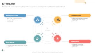 Key Resources Construction Retail Company Business Model BMC SS V