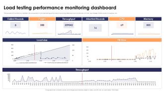 Load Testing Performance Monitoring Dashboard Stress Testing For Robust Ppt Template