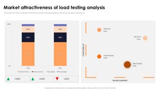 Market Attractiveness Of Load Testing Analysis Stress Testing For Robust Ppt Slide