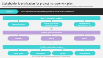 Project Stakeholders Management Stakeholder Identification For Project Ppt Powerpoint