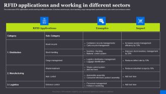 RFID Applications And Working In Different Sectors RFID Solutions For Asset Traceability Background Pdf