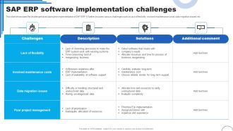 SAP ERP Software Implementation Challenges Ppt Portfolio Grid Pdf