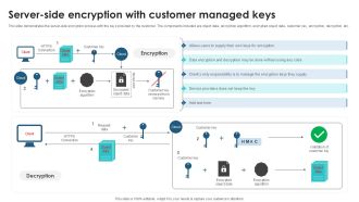Server Side Encryption With Customer Client Side Encryption PPT Example