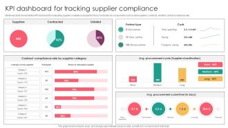 Strategic Supplier Evaluation For KPI Dashboard For Tracking Supplier Compliance