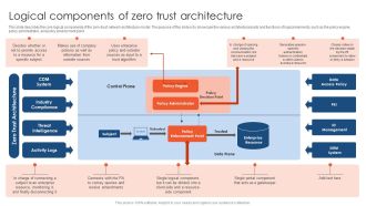 Zero Trust Network Access Logical Components Of Zero Trust Architecture
