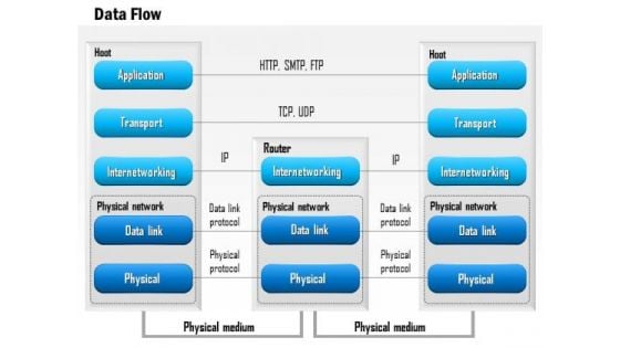 1 Data Flow Through The Seven Layers Of The Osi Stack Http Smtp Tcp Udp Ppt Slide