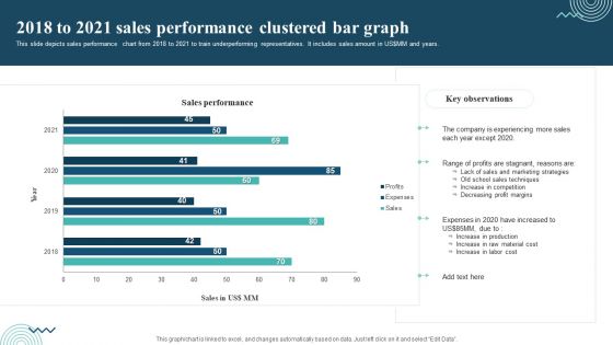 2018 To 2021 Sales Performance Clustered Bar Graph Graphics PDF