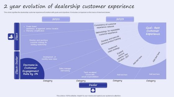 2 Year Evolution Of Dealership Customer Experience Slides PDF