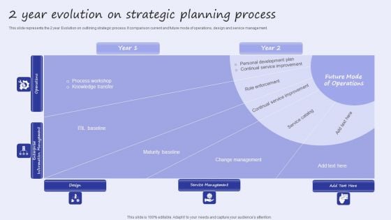 2 Year Evolution On Strategic Planning Process Slides PDF