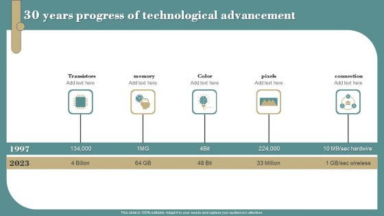 30 Years Progress Of Technological Advancement Summary PDF