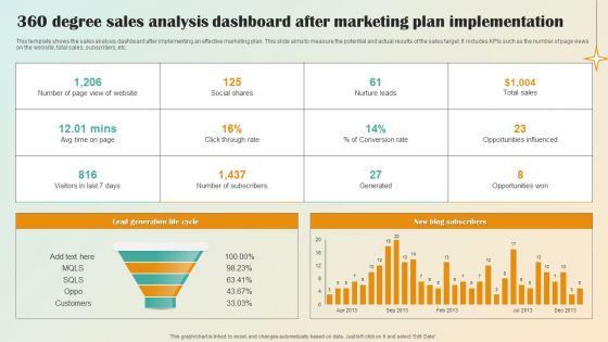 360 Degree Sales Analysis Dashboard After Marketing Plan Implementation Pictures PDF