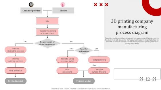 3D Printing Company Manufacturing Process Diagram Designs PDF