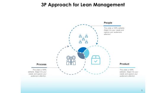 3P Approach Lean Management Product Ppt PowerPoint Presentation Complete Deck