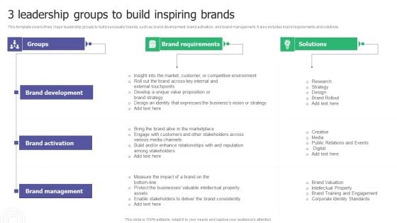 3 Leadership Groups To Build Inspiring Brands Ppt Slides Visual Aids PDF 3 Leadership Groups To Build Inspiring Brands Ppt Slides Visual Aids PDF