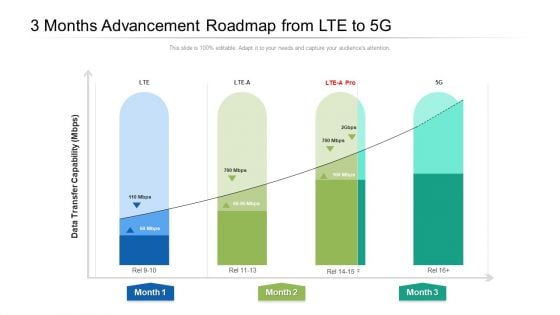 3 Months Advancement Roadmap From LTE To 5G Rules