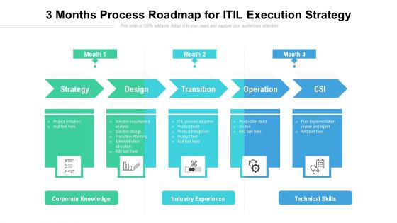 3 Months Process Roadmap For ITIL Execution Strategy Summary